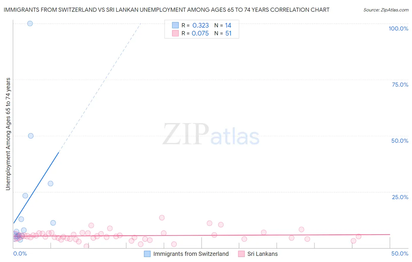 Immigrants from Switzerland vs Sri Lankan Unemployment Among Ages 65 to 74 years