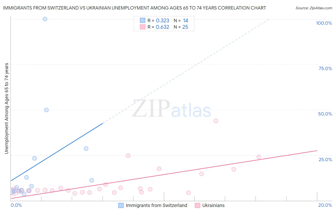 Immigrants from Switzerland vs Ukrainian Unemployment Among Ages 65 to 74 years