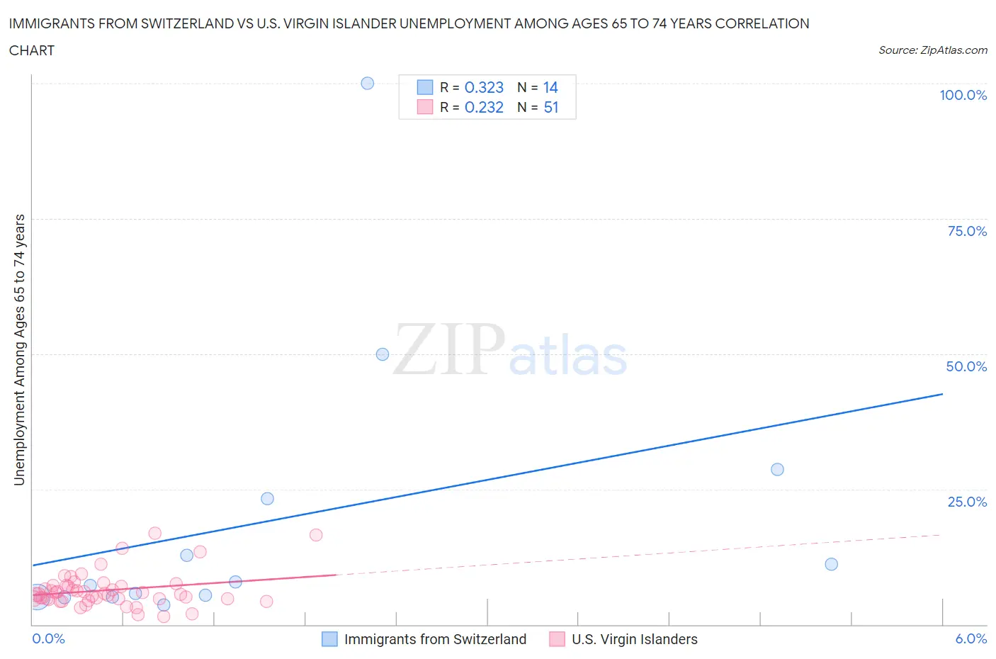 Immigrants from Switzerland vs U.S. Virgin Islander Unemployment Among Ages 65 to 74 years