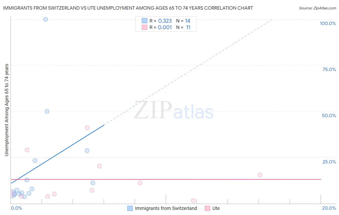 Immigrants from Switzerland vs Ute Unemployment Among Ages 65 to 74 years