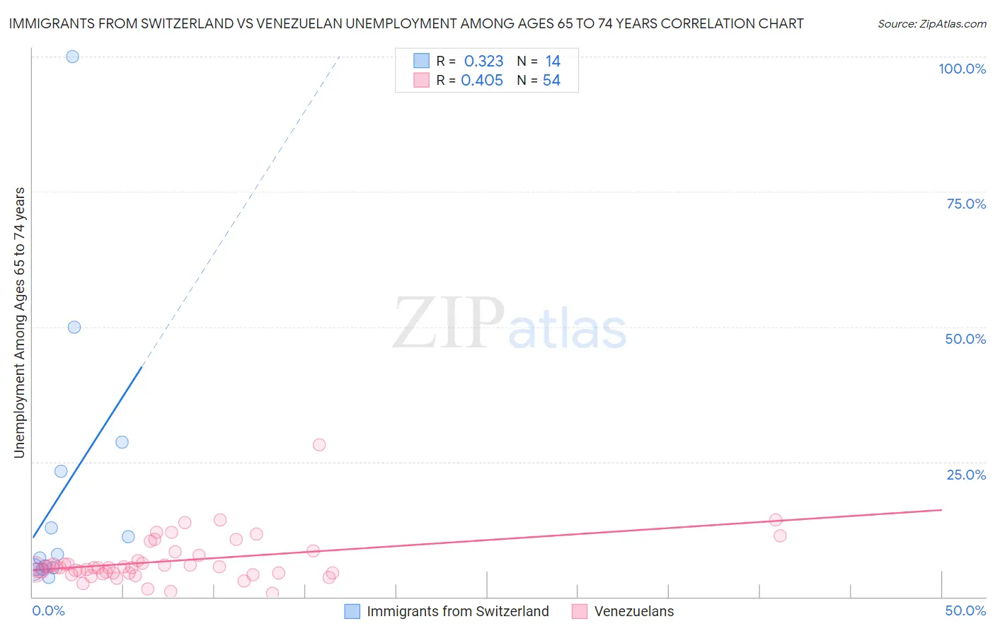 Immigrants from Switzerland vs Venezuelan Unemployment Among Ages 65 to 74 years