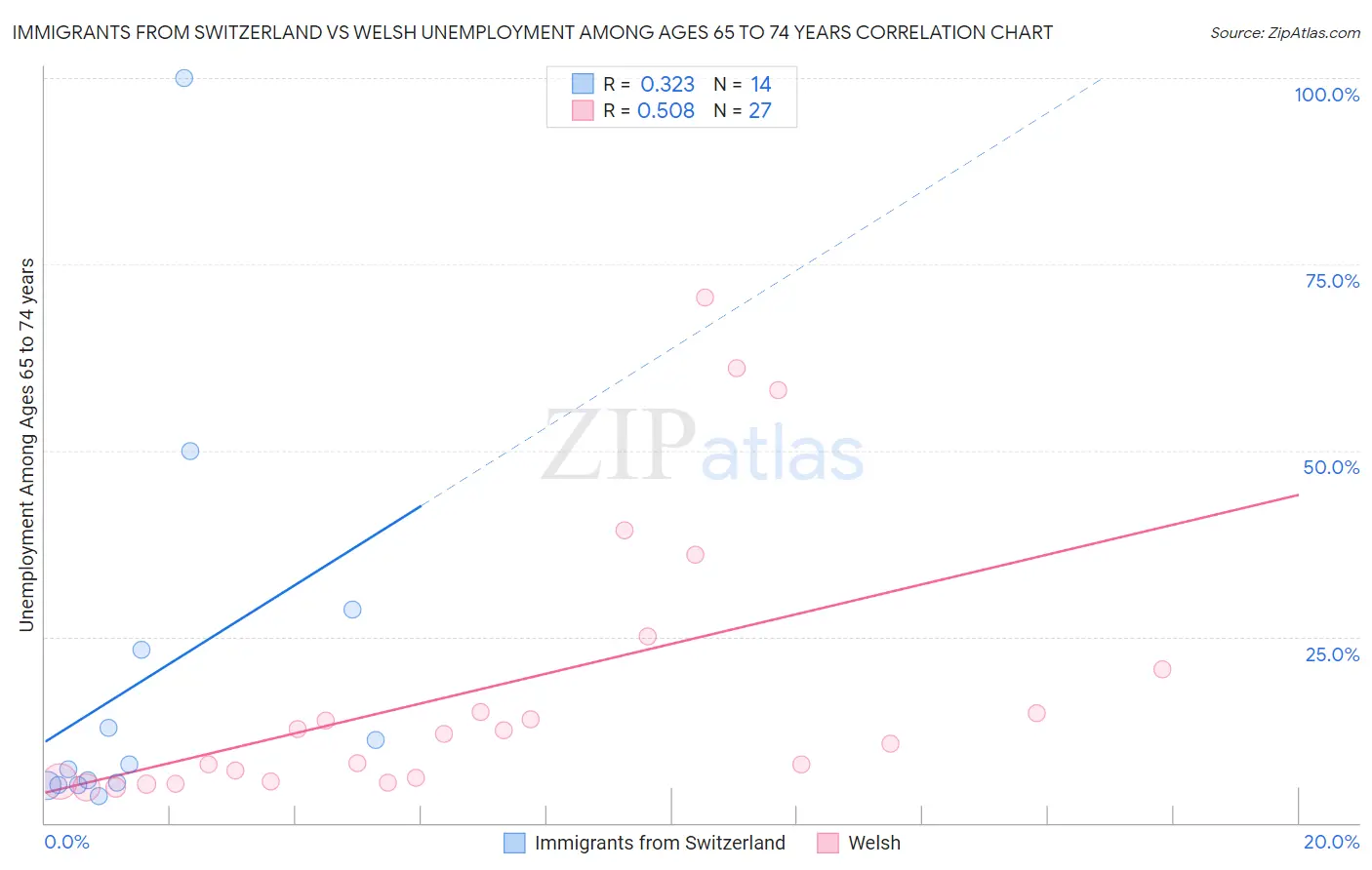 Immigrants from Switzerland vs Welsh Unemployment Among Ages 65 to 74 years