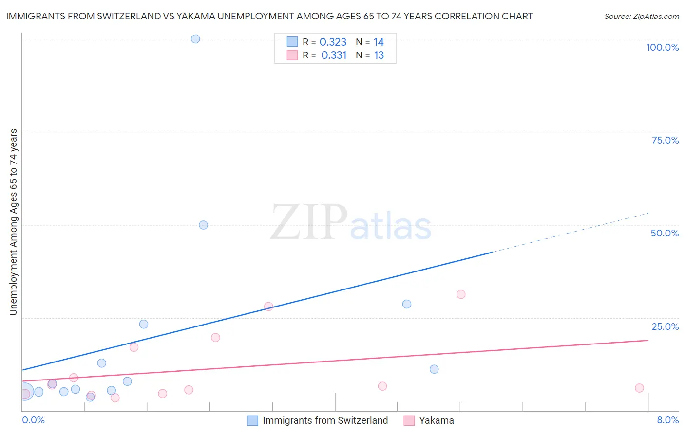 Immigrants from Switzerland vs Yakama Unemployment Among Ages 65 to 74 years