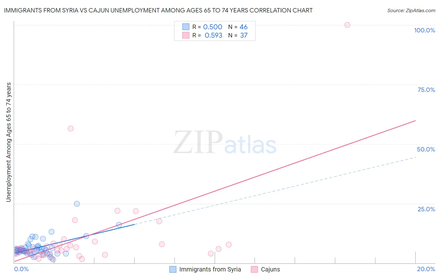 Immigrants from Syria vs Cajun Unemployment Among Ages 65 to 74 years