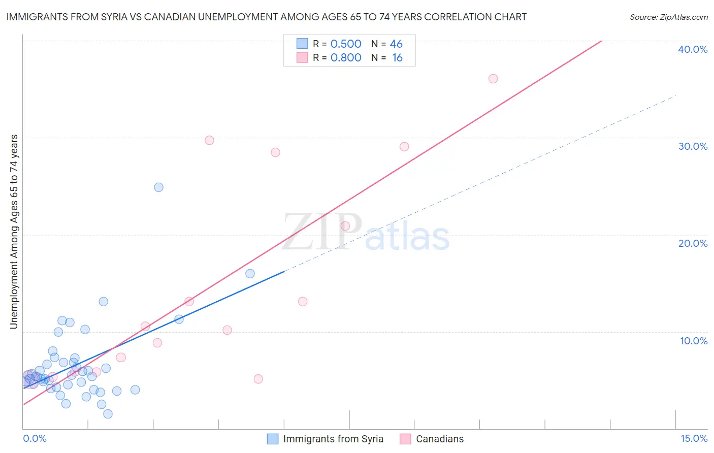 Immigrants from Syria vs Canadian Unemployment Among Ages 65 to 74 years