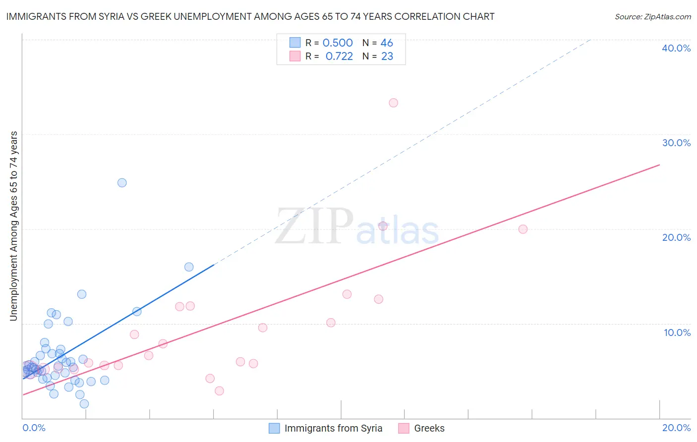 Immigrants from Syria vs Greek Unemployment Among Ages 65 to 74 years