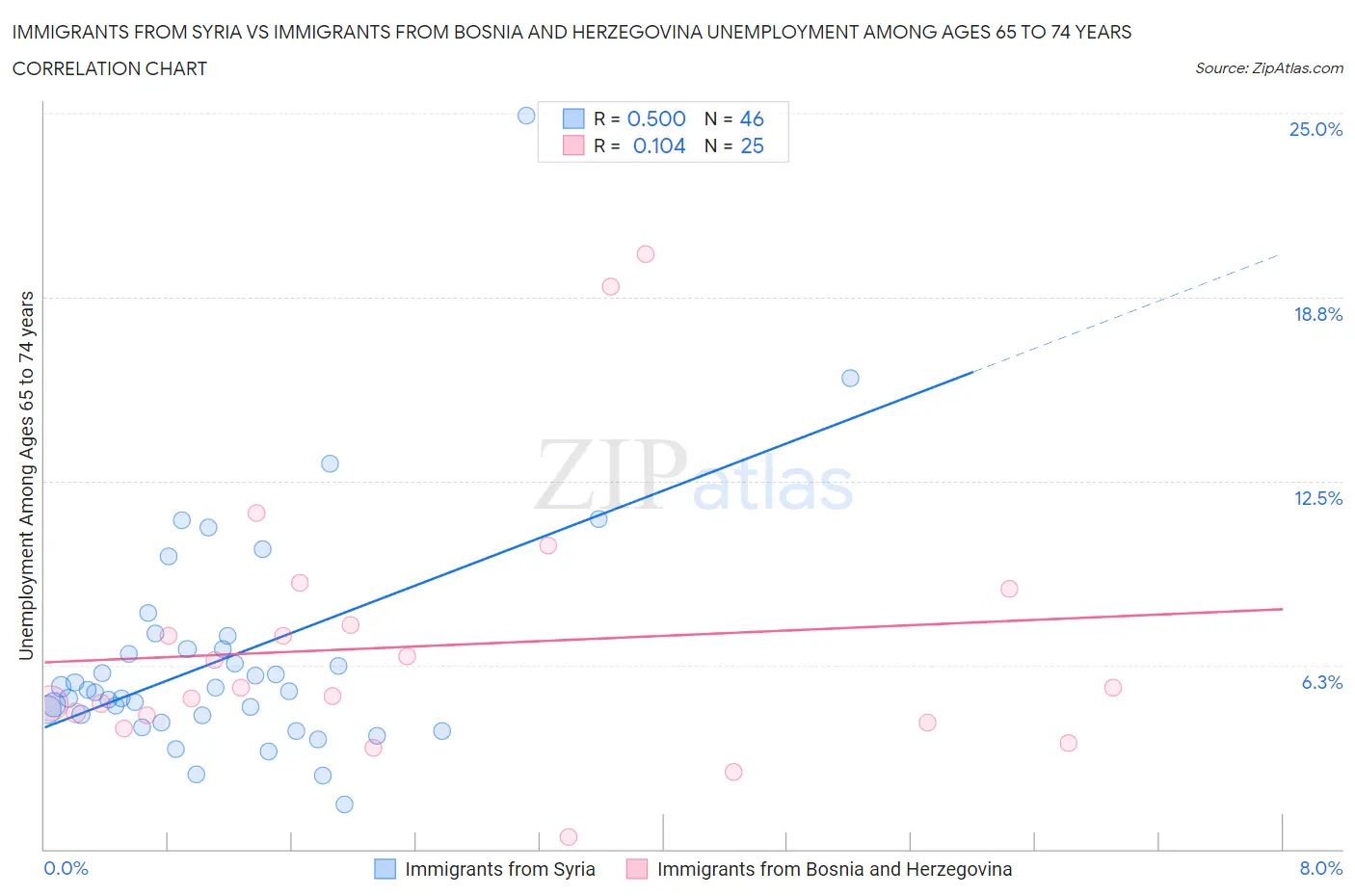 Immigrants from Syria vs Immigrants from Bosnia and Herzegovina Unemployment Among Ages 65 to 74 years