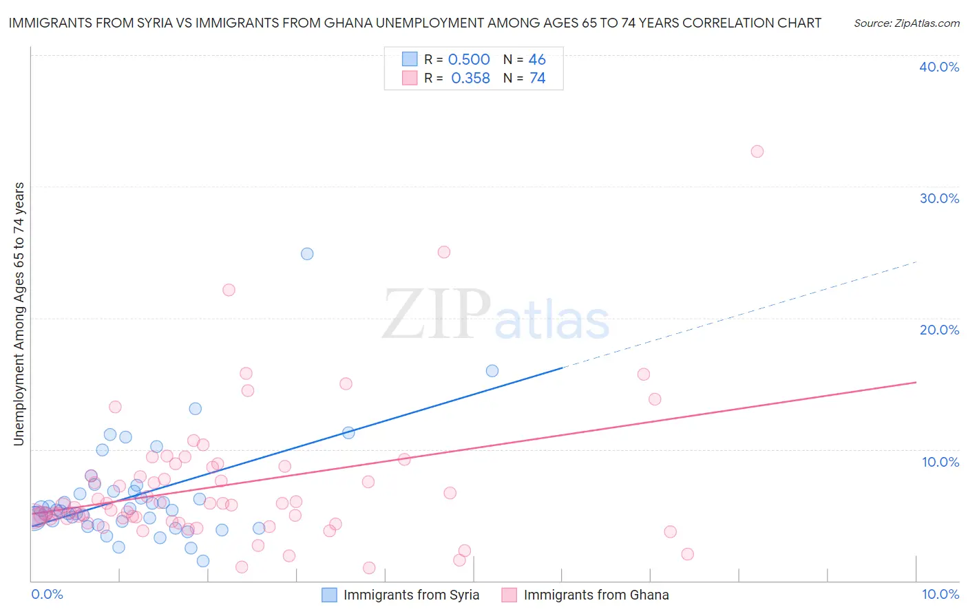 Immigrants from Syria vs Immigrants from Ghana Unemployment Among Ages 65 to 74 years