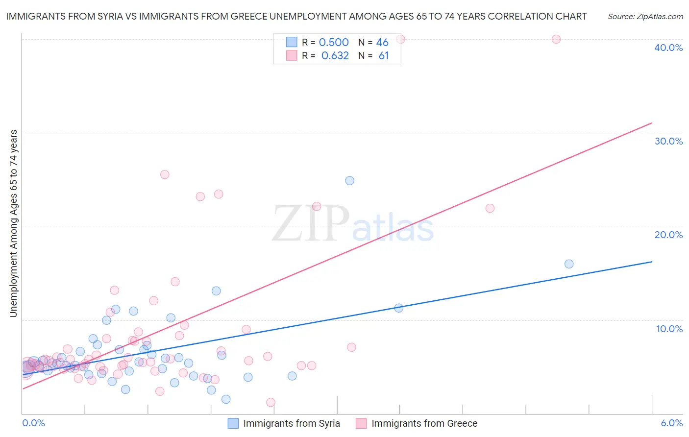 Immigrants from Syria vs Immigrants from Greece Unemployment Among Ages 65 to 74 years