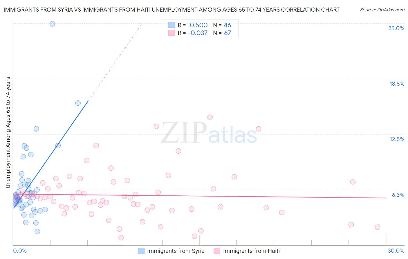 Immigrants from Syria vs Immigrants from Haiti Unemployment Among Ages 65 to 74 years