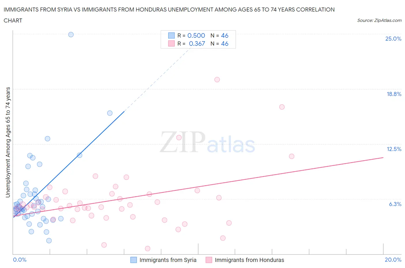 Immigrants from Syria vs Immigrants from Honduras Unemployment Among Ages 65 to 74 years