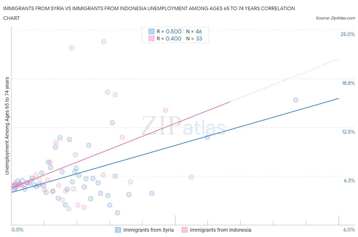 Immigrants from Syria vs Immigrants from Indonesia Unemployment Among Ages 65 to 74 years