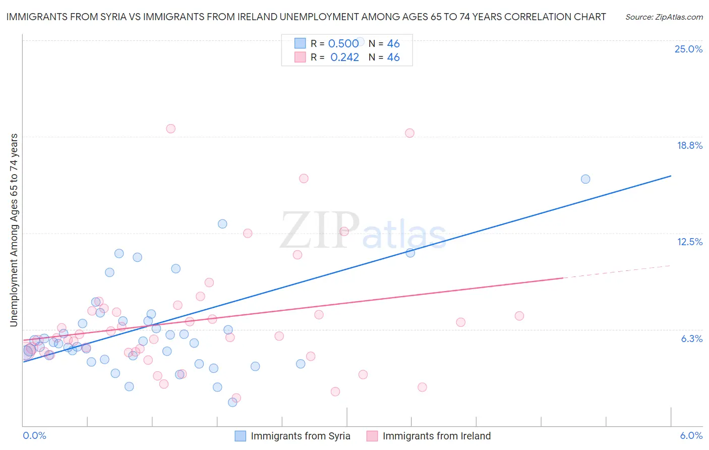 Immigrants from Syria vs Immigrants from Ireland Unemployment Among Ages 65 to 74 years