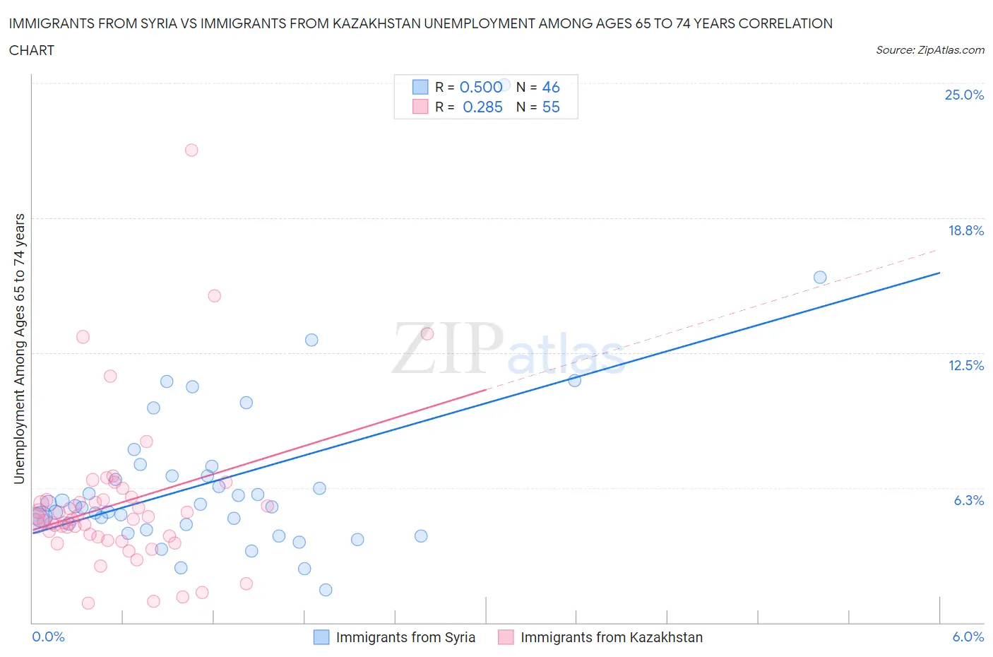 Immigrants from Syria vs Immigrants from Kazakhstan Unemployment Among Ages 65 to 74 years