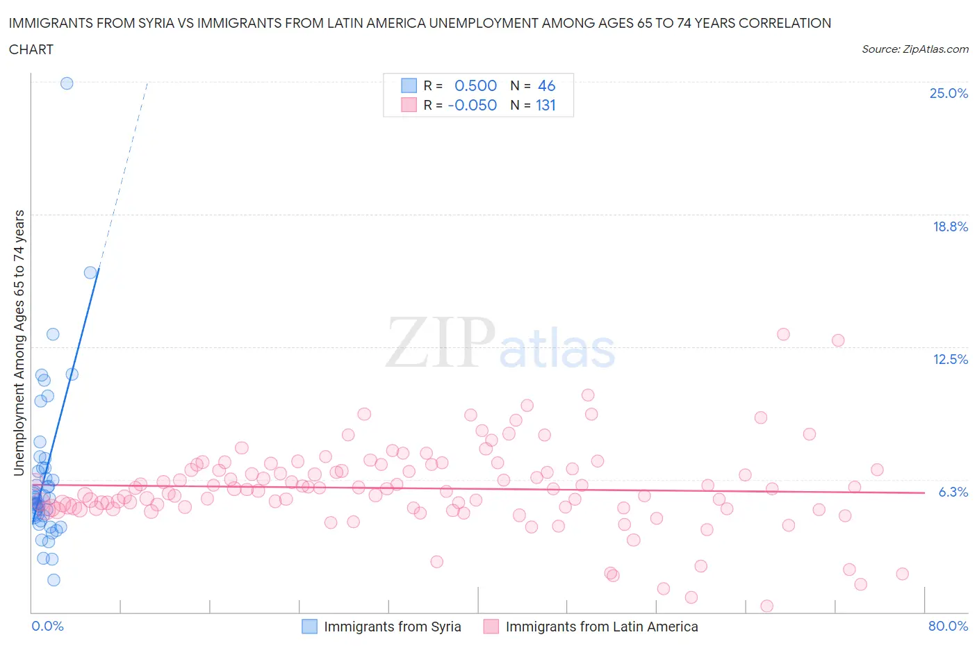 Immigrants from Syria vs Immigrants from Latin America Unemployment Among Ages 65 to 74 years