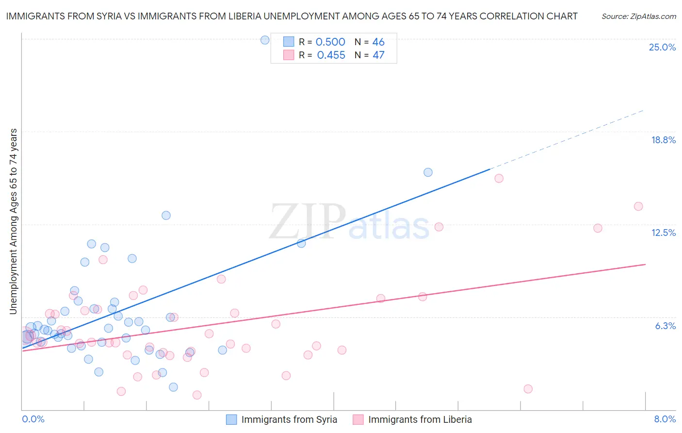 Immigrants from Syria vs Immigrants from Liberia Unemployment Among Ages 65 to 74 years