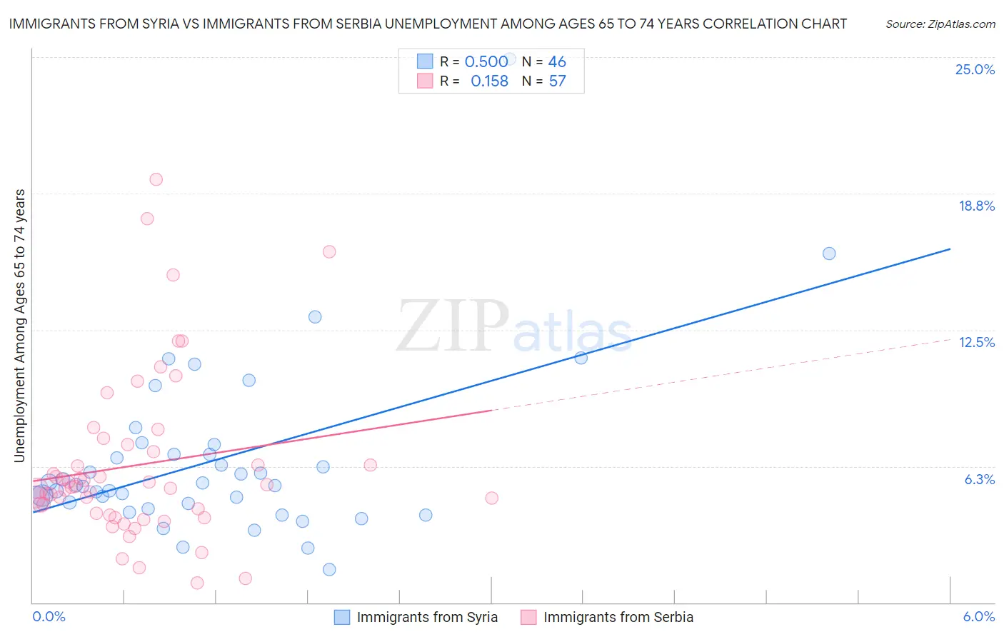 Immigrants from Syria vs Immigrants from Serbia Unemployment Among Ages 65 to 74 years
