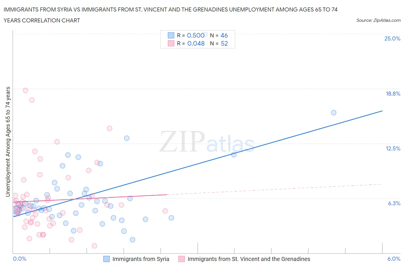 Immigrants from Syria vs Immigrants from St. Vincent and the Grenadines Unemployment Among Ages 65 to 74 years