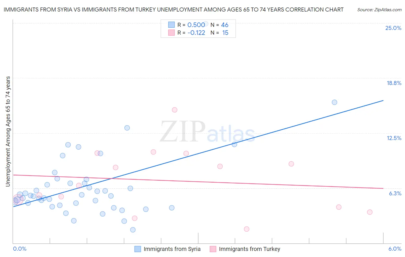 Immigrants from Syria vs Immigrants from Turkey Unemployment Among Ages 65 to 74 years