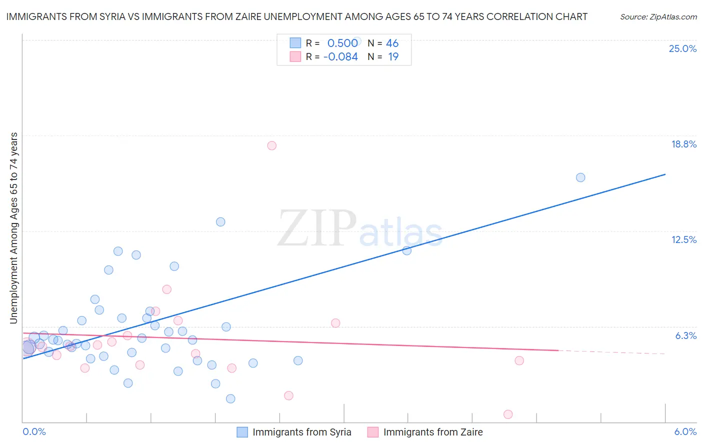 Immigrants from Syria vs Immigrants from Zaire Unemployment Among Ages 65 to 74 years