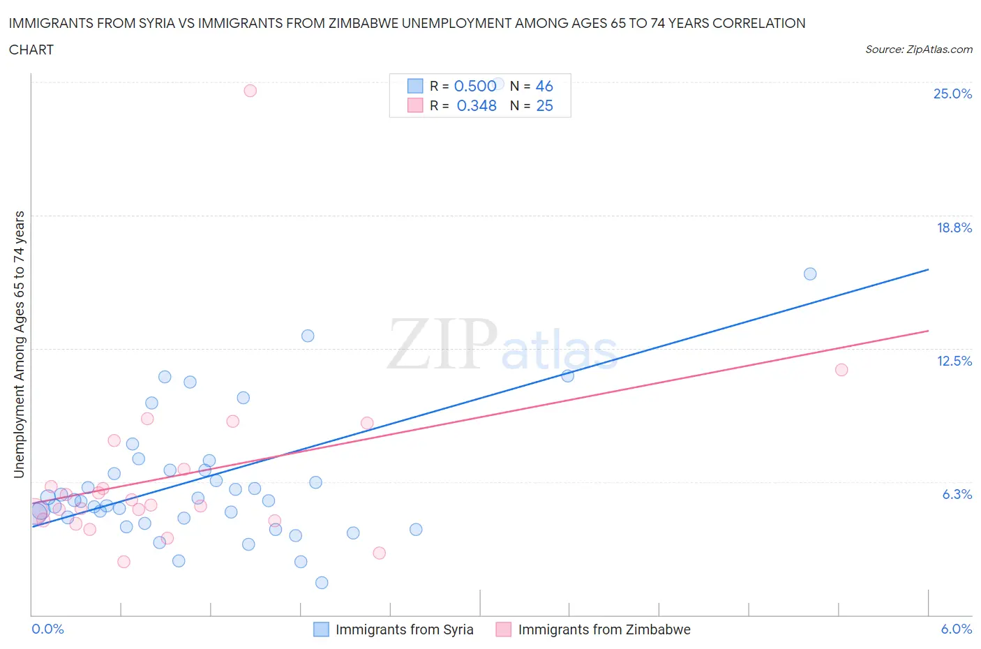 Immigrants from Syria vs Immigrants from Zimbabwe Unemployment Among Ages 65 to 74 years