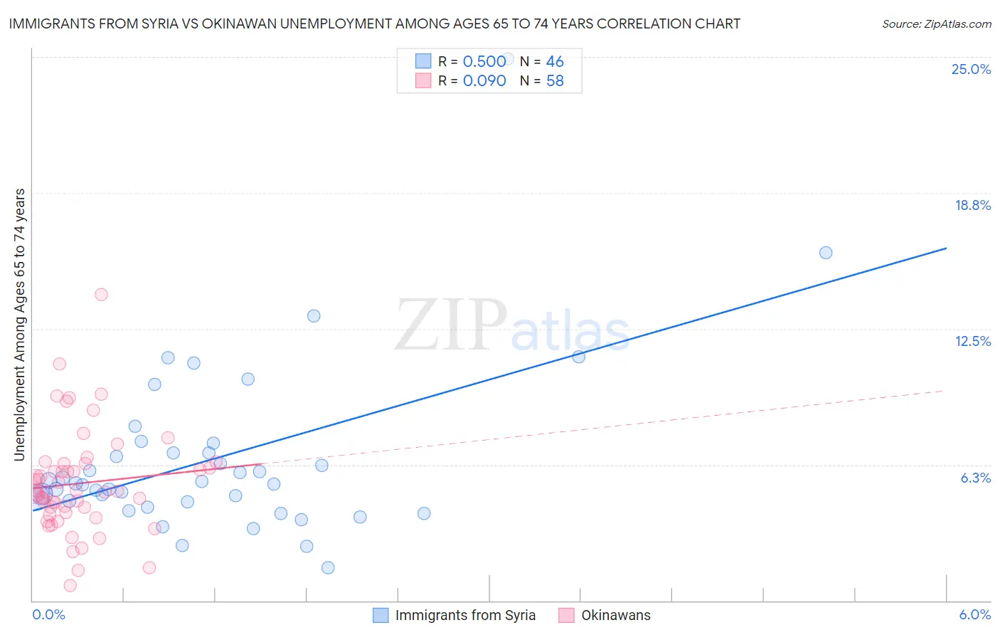 Immigrants from Syria vs Okinawan Unemployment Among Ages 65 to 74 years