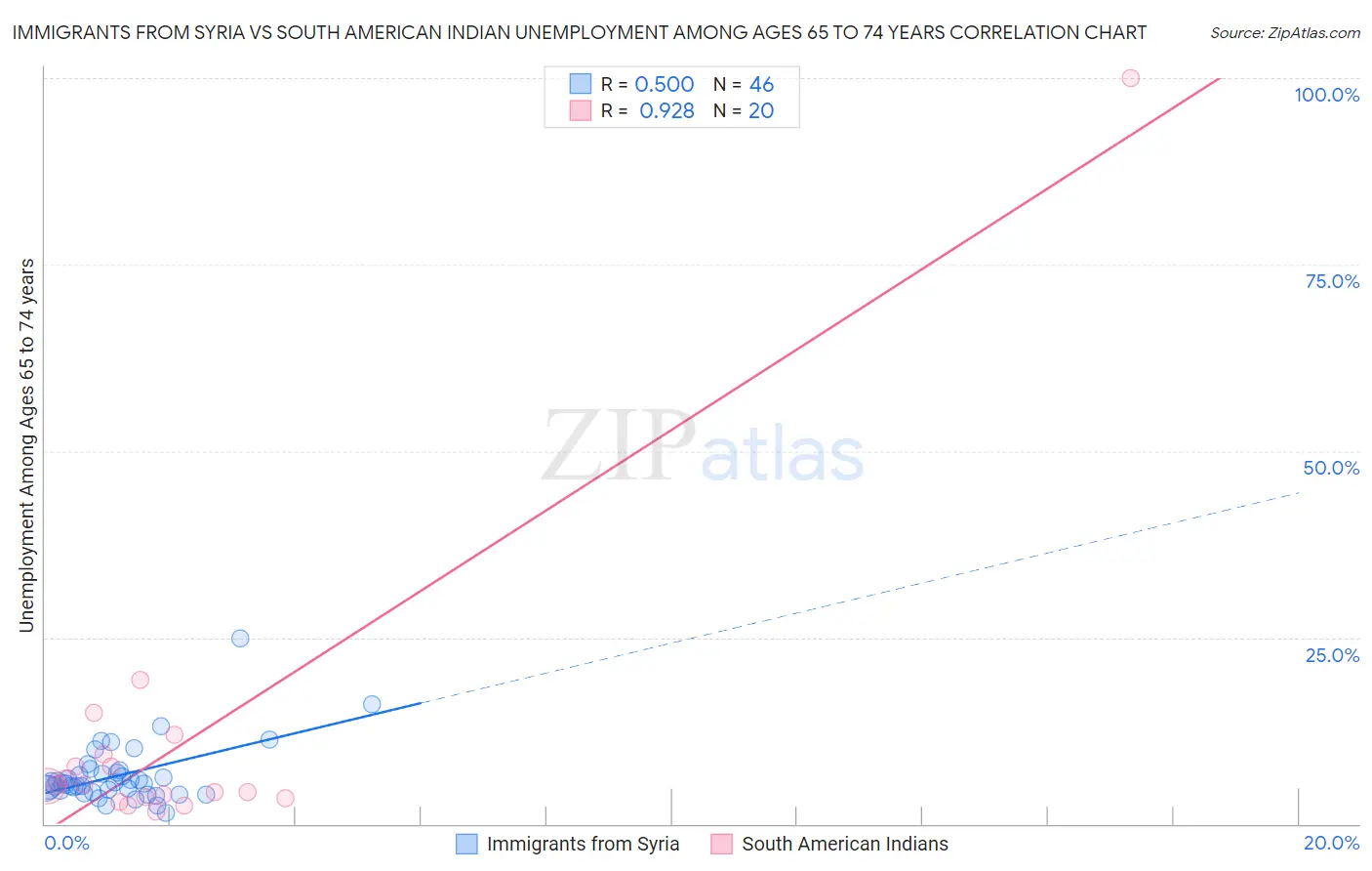 Immigrants from Syria vs South American Indian Unemployment Among Ages 65 to 74 years