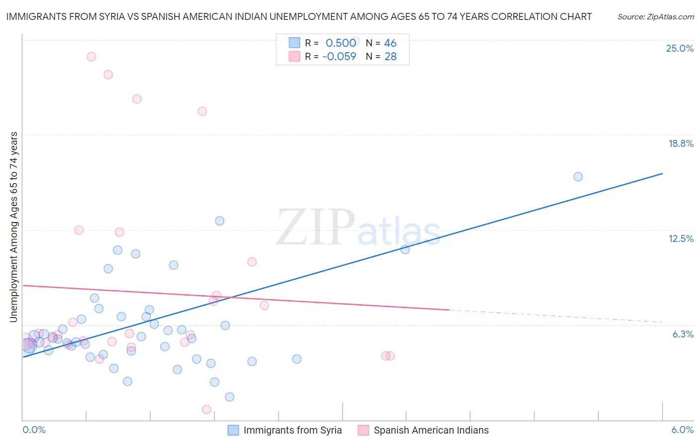 Immigrants from Syria vs Spanish American Indian Unemployment Among Ages 65 to 74 years