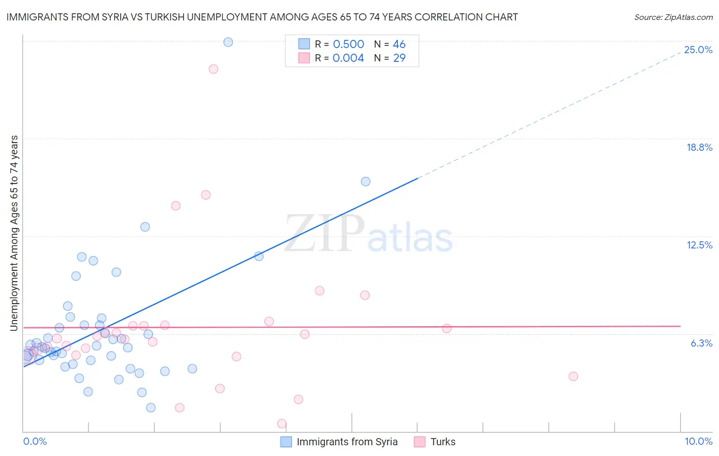 Immigrants from Syria vs Turkish Unemployment Among Ages 65 to 74 years