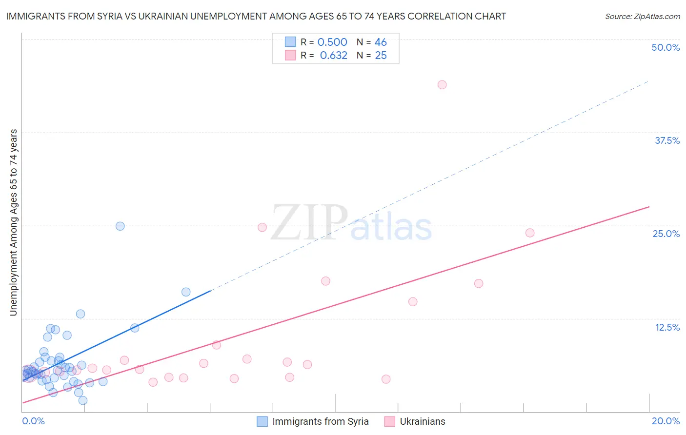 Immigrants from Syria vs Ukrainian Unemployment Among Ages 65 to 74 years