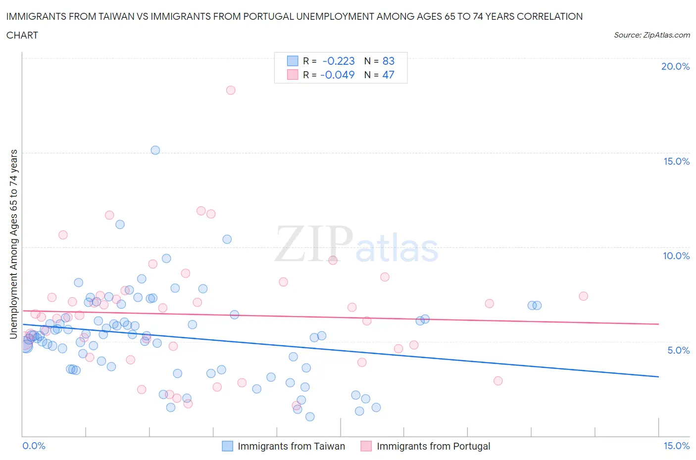 Immigrants from Taiwan vs Immigrants from Portugal Unemployment Among Ages 65 to 74 years