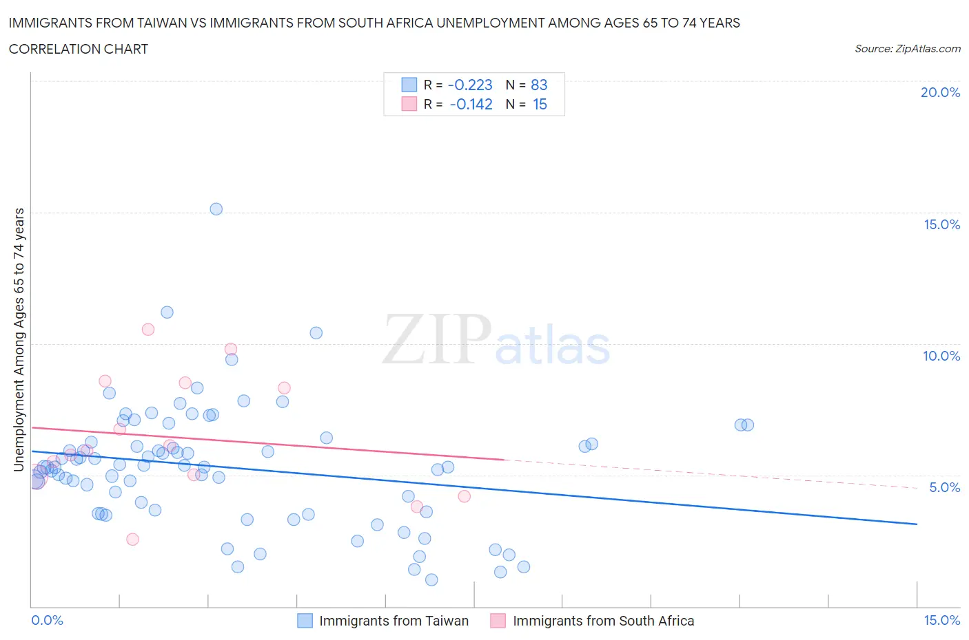 Immigrants from Taiwan vs Immigrants from South Africa Unemployment Among Ages 65 to 74 years