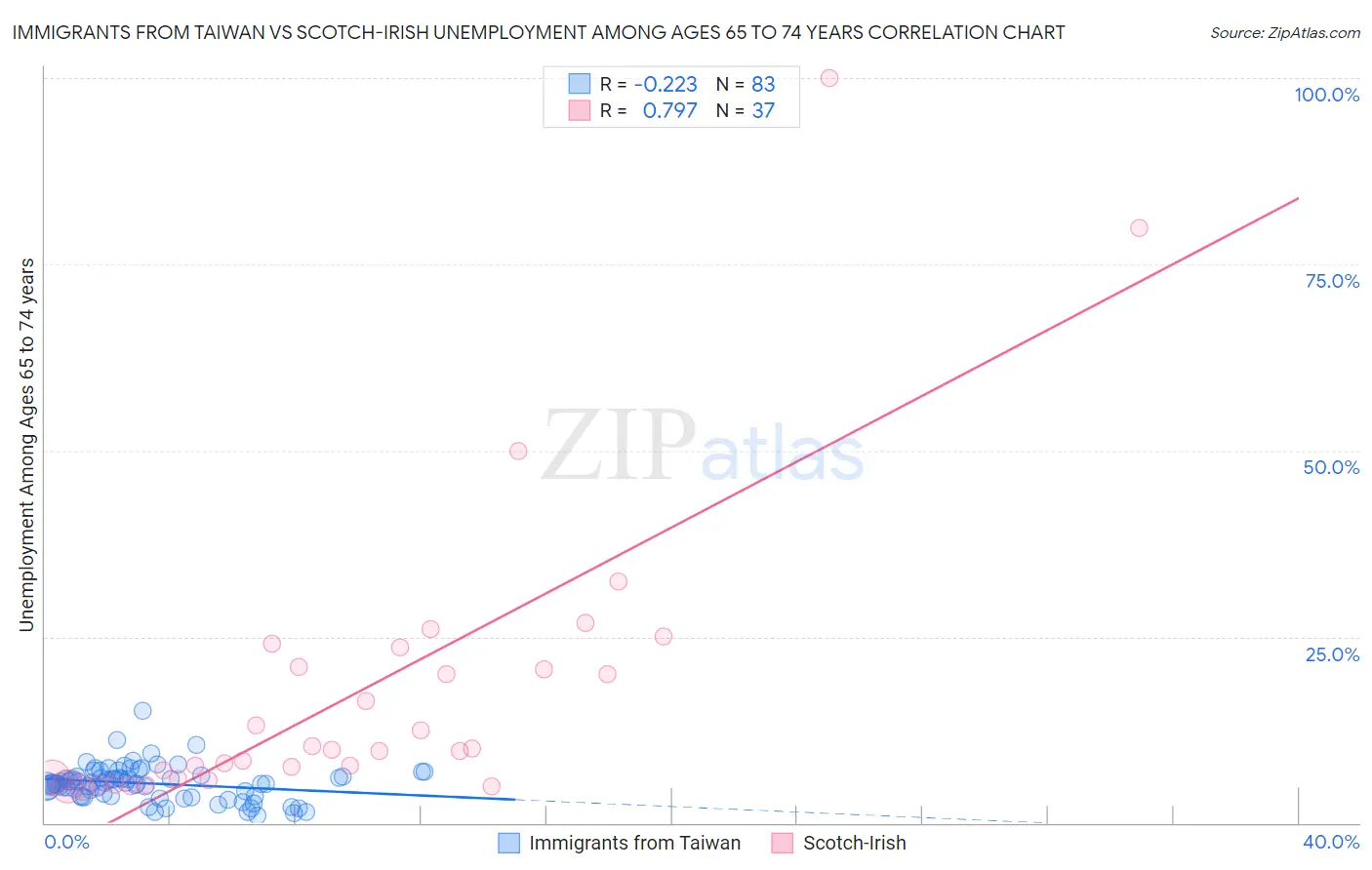 Immigrants from Taiwan vs Scotch-Irish Unemployment Among Ages 65 to 74 years