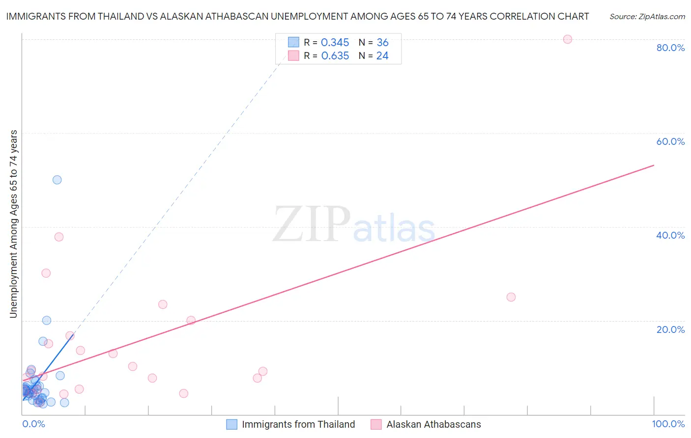 Immigrants from Thailand vs Alaskan Athabascan Unemployment Among Ages 65 to 74 years