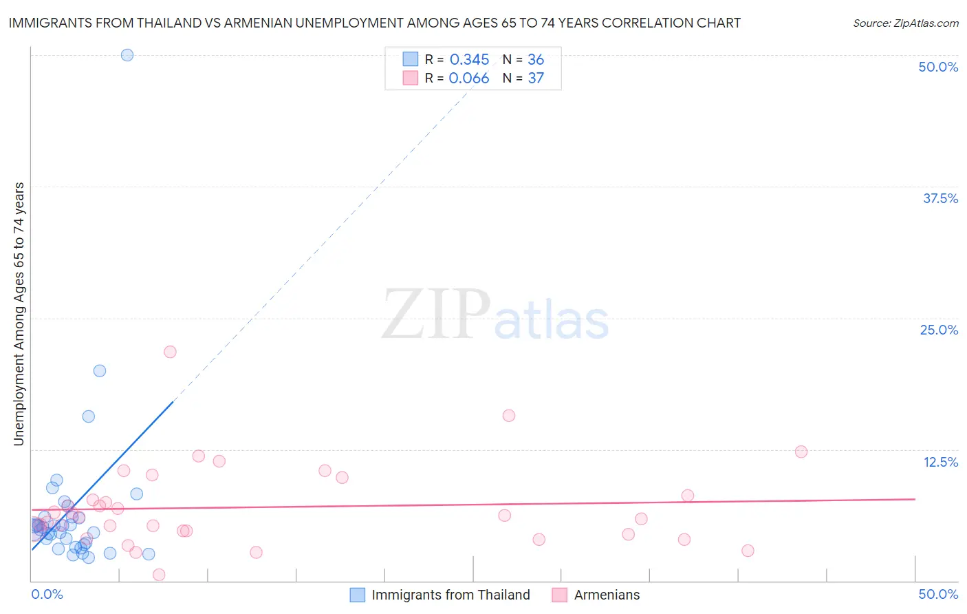 Immigrants from Thailand vs Armenian Unemployment Among Ages 65 to 74 years