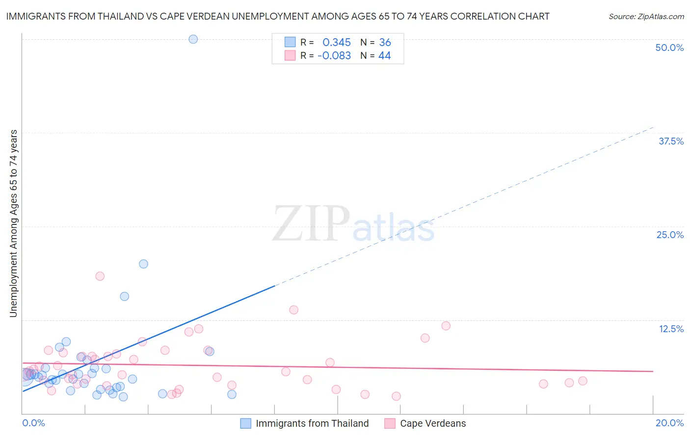 Immigrants from Thailand vs Cape Verdean Unemployment Among Ages 65 to 74 years