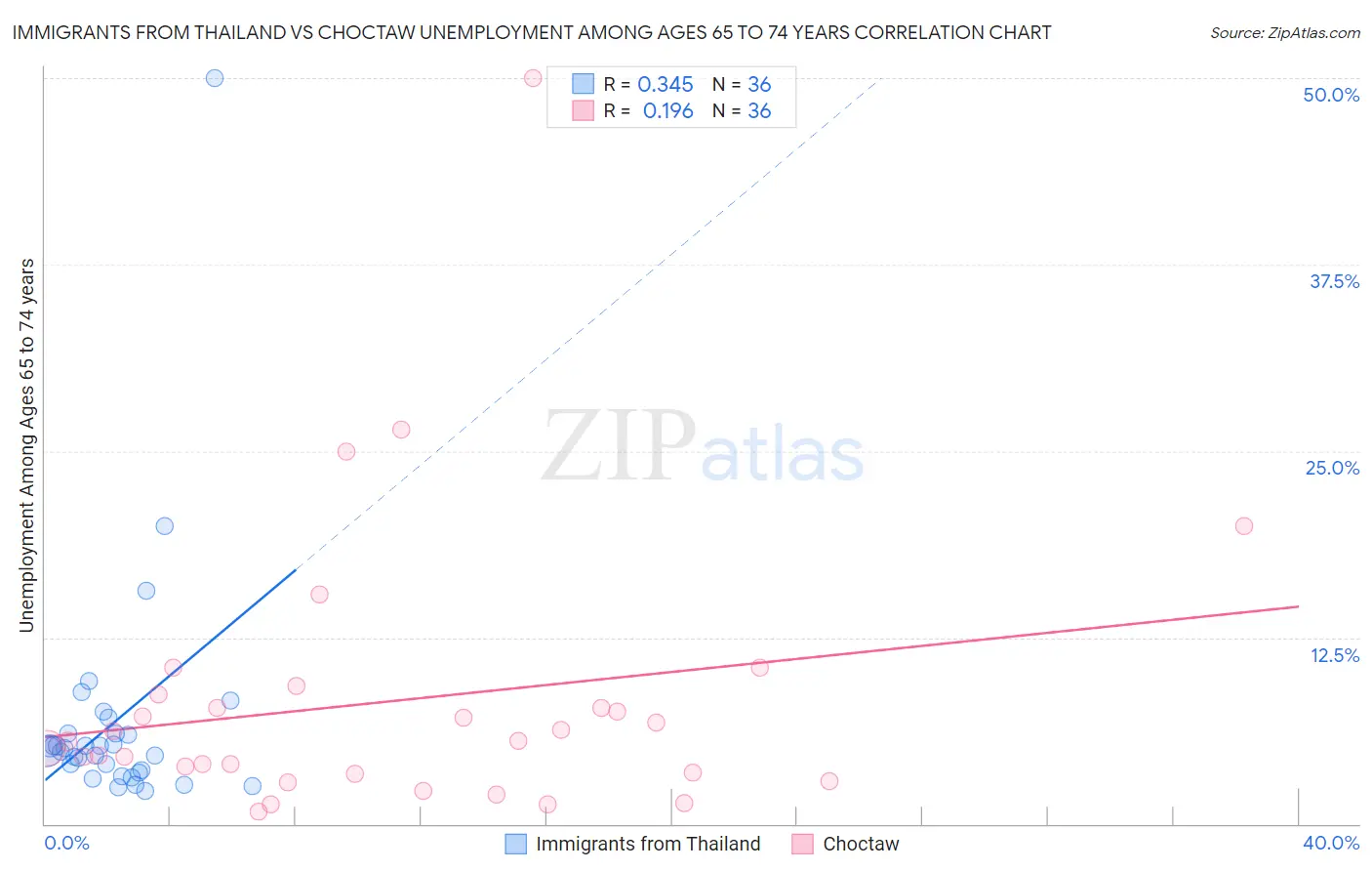 Immigrants from Thailand vs Choctaw Unemployment Among Ages 65 to 74 years