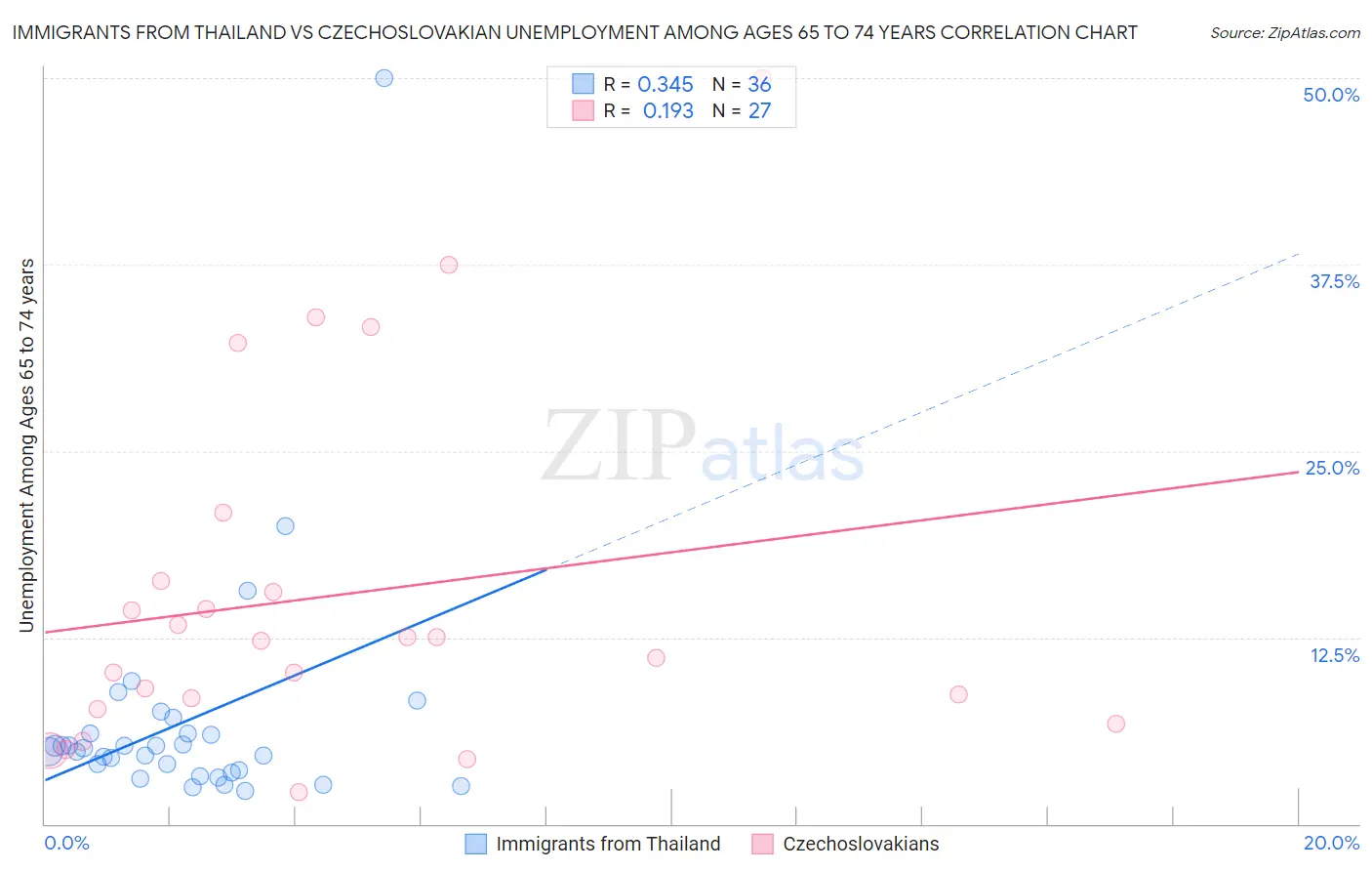 Immigrants from Thailand vs Czechoslovakian Unemployment Among Ages 65 to 74 years