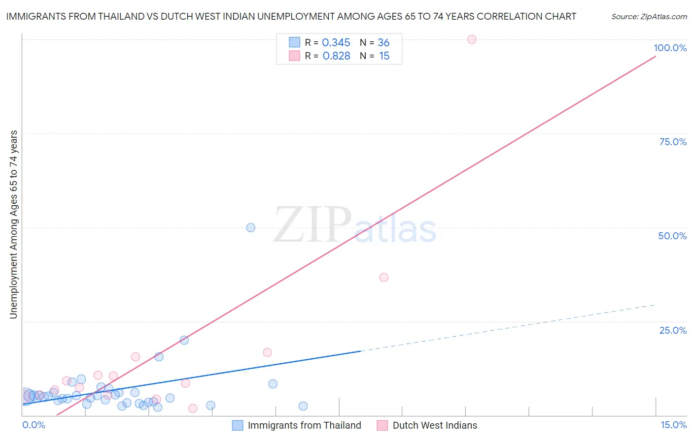 Immigrants from Thailand vs Dutch West Indian Unemployment Among Ages 65 to 74 years