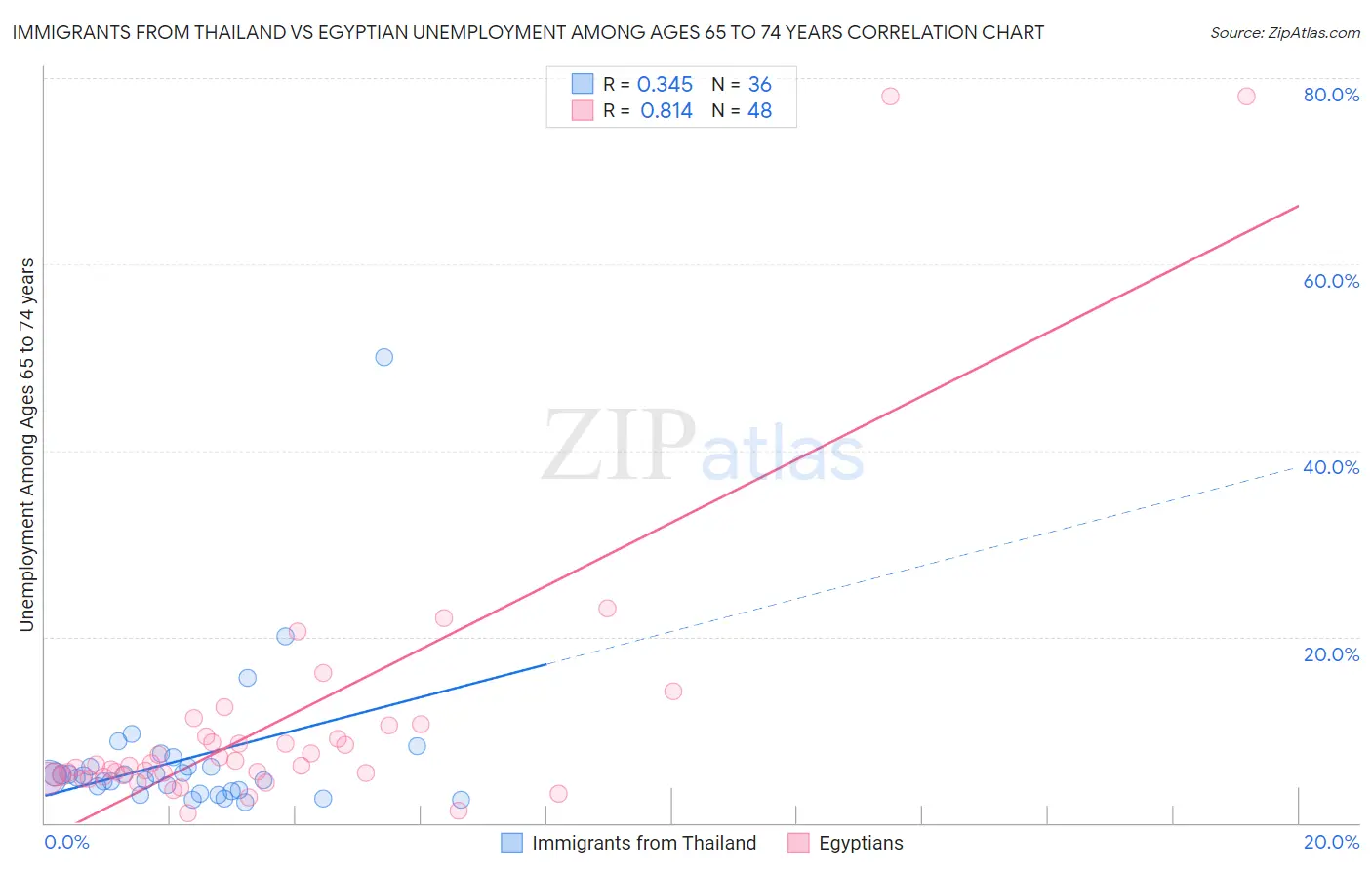 Immigrants from Thailand vs Egyptian Unemployment Among Ages 65 to 74 years