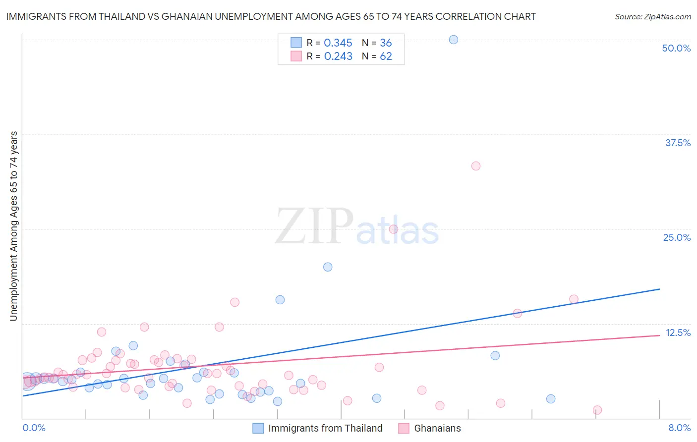 Immigrants from Thailand vs Ghanaian Unemployment Among Ages 65 to 74 years