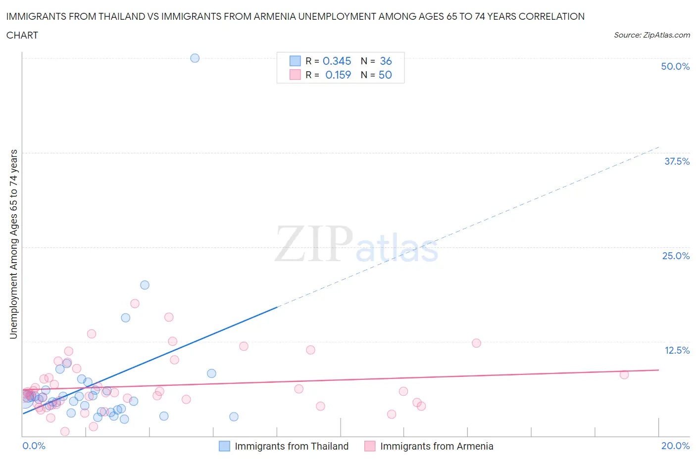 Immigrants from Thailand vs Immigrants from Armenia Unemployment Among Ages 65 to 74 years