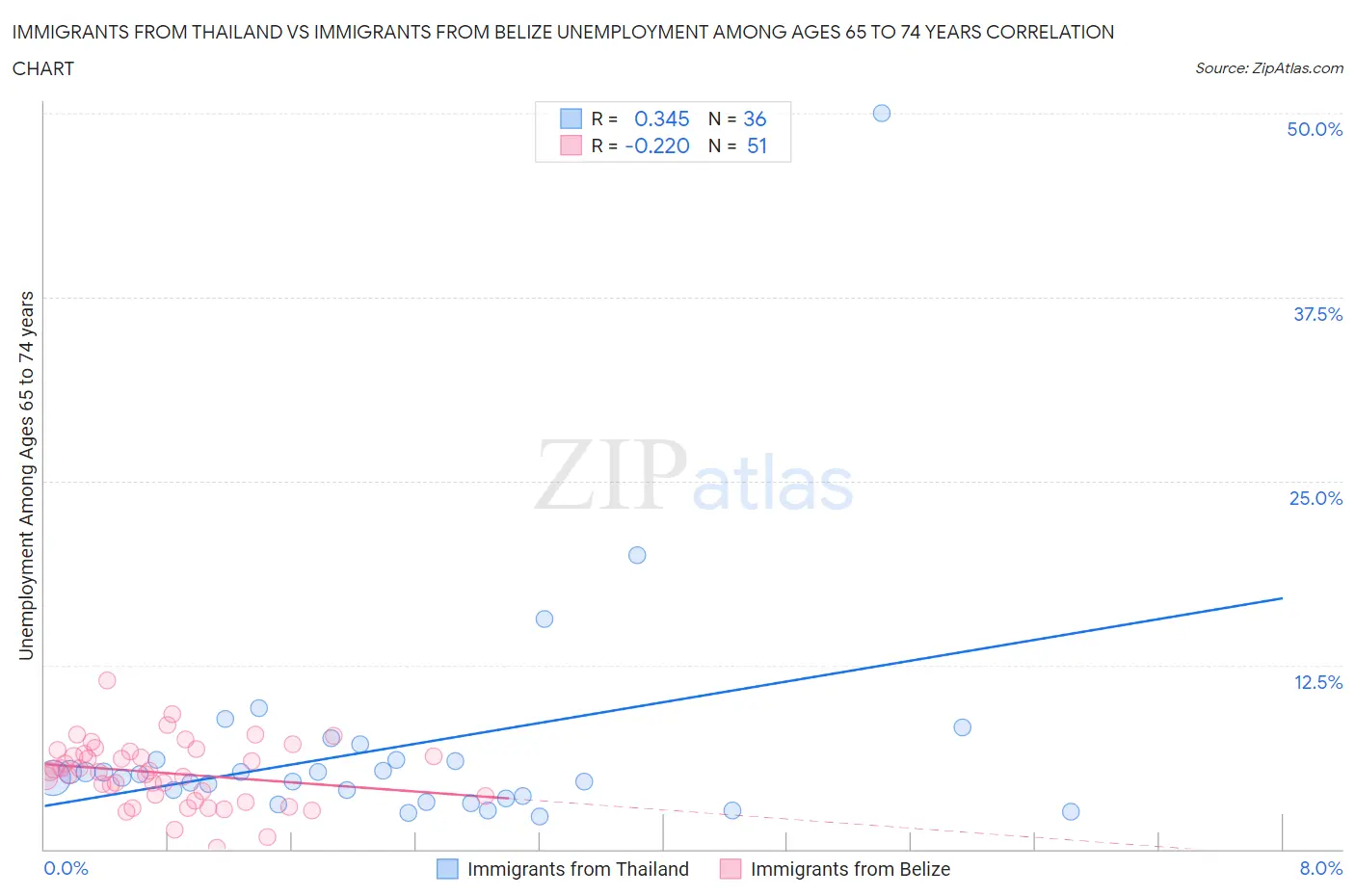 Immigrants from Thailand vs Immigrants from Belize Unemployment Among Ages 65 to 74 years