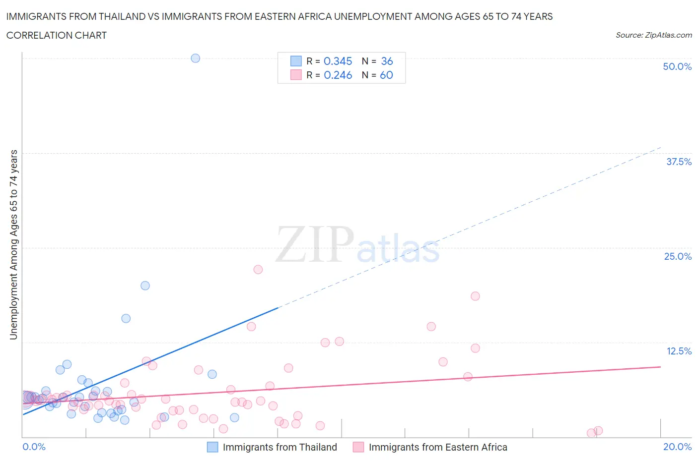 Immigrants from Thailand vs Immigrants from Eastern Africa Unemployment Among Ages 65 to 74 years