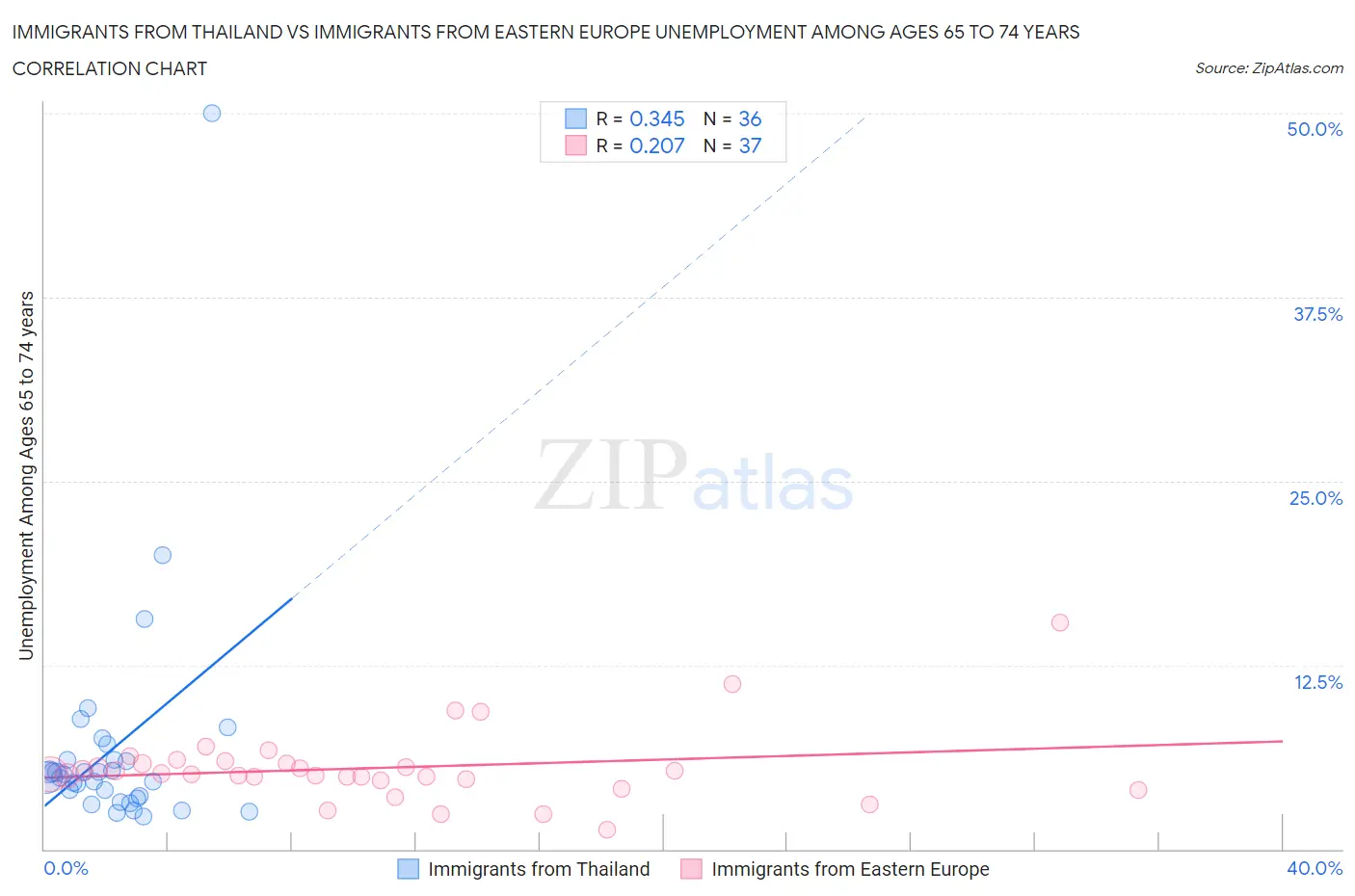 Immigrants from Thailand vs Immigrants from Eastern Europe Unemployment Among Ages 65 to 74 years