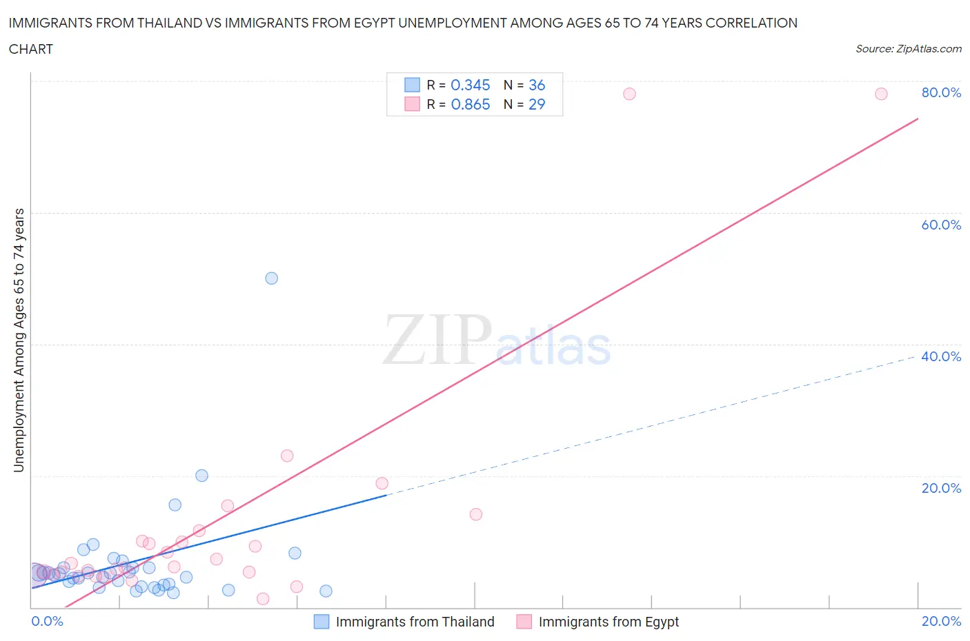 Immigrants from Thailand vs Immigrants from Egypt Unemployment Among Ages 65 to 74 years
