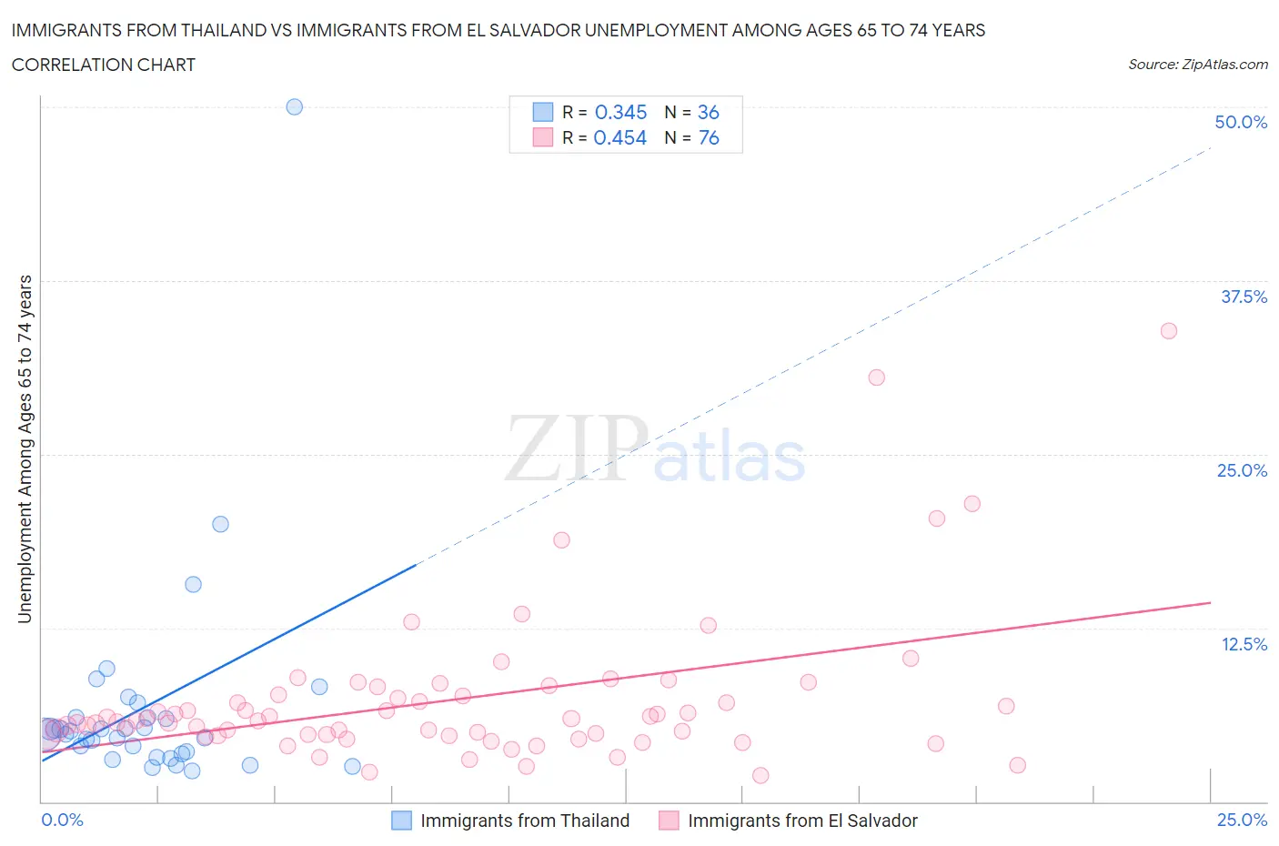 Immigrants from Thailand vs Immigrants from El Salvador Unemployment Among Ages 65 to 74 years