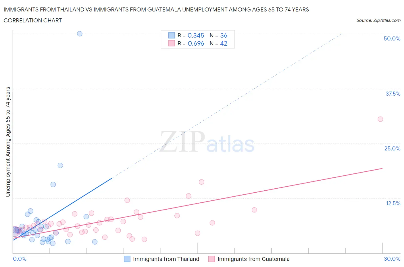 Immigrants from Thailand vs Immigrants from Guatemala Unemployment Among Ages 65 to 74 years
