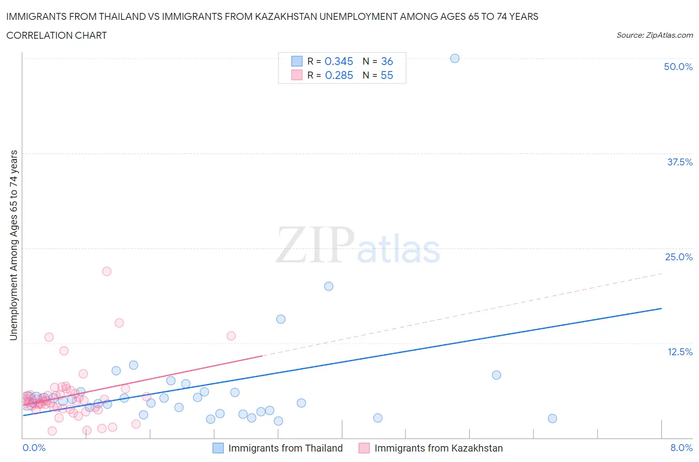 Immigrants from Thailand vs Immigrants from Kazakhstan Unemployment Among Ages 65 to 74 years