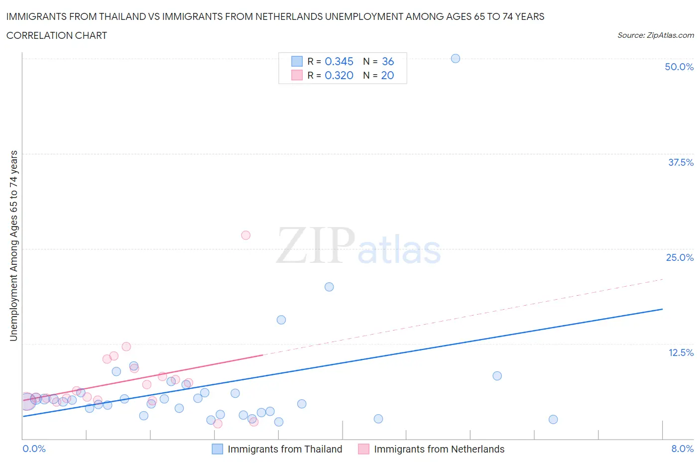 Immigrants from Thailand vs Immigrants from Netherlands Unemployment Among Ages 65 to 74 years